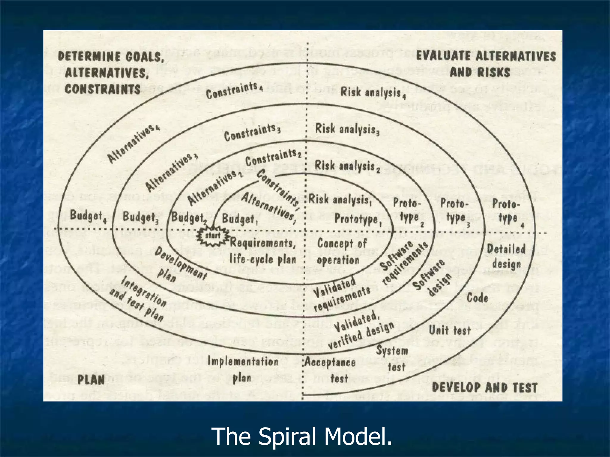 The Spiral Model.
 