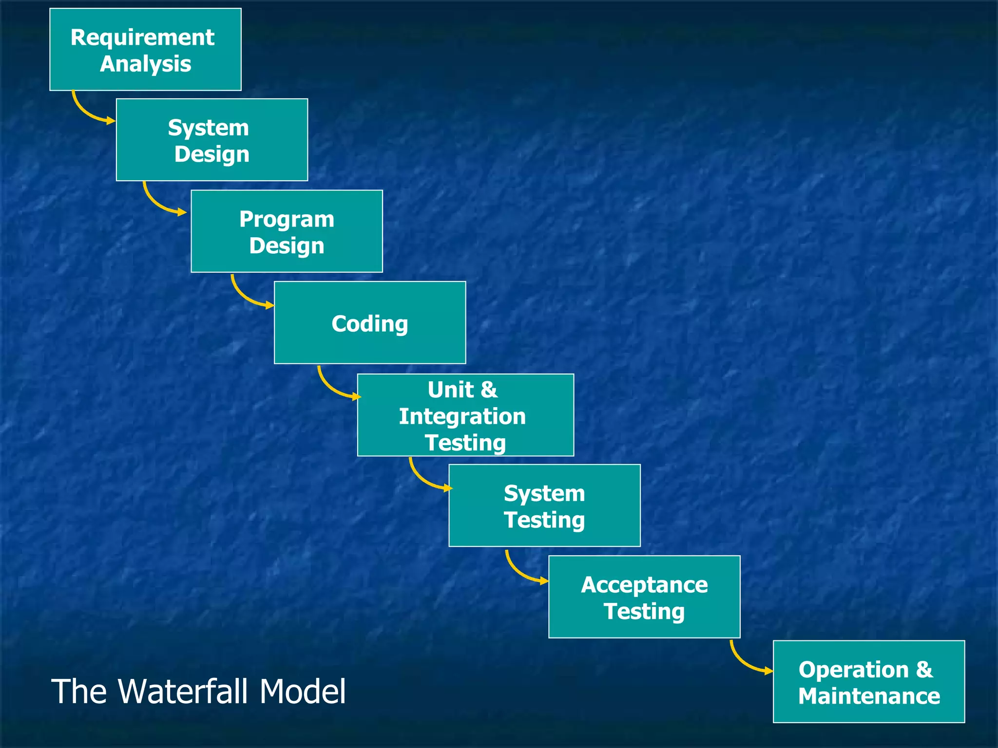 Requirement
   Analysis

        System
        Design

               Program
                Design


                     Coding

                            Unit &
                          Integration
                            Testing

                                   System
                                   Testing

                                         Acceptance
                                           Testing

                                                      Operation &
The Waterfall Model                                   Maintenance
 