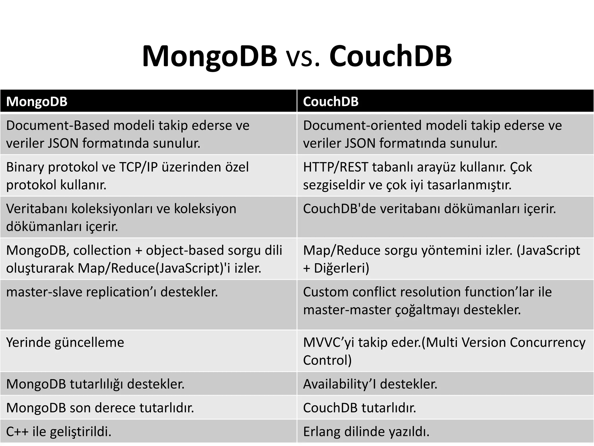 MongoDB CouchDB
Document-Based modeli takip ederse ve
veriler JSON formatında sunulur.
Document-oriented modeli takip ederse ve
veriler JSON formatında sunulur.
Binary protokol ve TCP/IP üzerinden özel
protokol kullanır.
HTTP/REST tabanlı arayüz kullanır. Çok
sezgiseldir ve çok iyi tasarlanmıştır.
Veritabanı koleksiyonları ve koleksiyon
dökümanları içerir.
CouchDB'de veritabanı dökümanları içerir.
MongoDB, collection + object-based sorgu dili
oluşturarak Map/Reduce(JavaScript)'i izler.
Map/Reduce sorgu yöntemini izler. (JavaScript
+ Diğerleri)
master-slave replication’ı destekler. Custom conflict resolution function’lar ile
master-master çoğaltmayı destekler.
Yerinde güncelleme MVVC’yi takip eder.(Multi Version Concurrency
Control)
MongoDB tutarlılığı destekler. Availability’I destekler.
MongoDB son derece tutarlıdır. CouchDB tutarlıdır.
C++ ile geliştirildi. Erlang dilinde yazıldı.
MongoDB vs. CouchDB
 