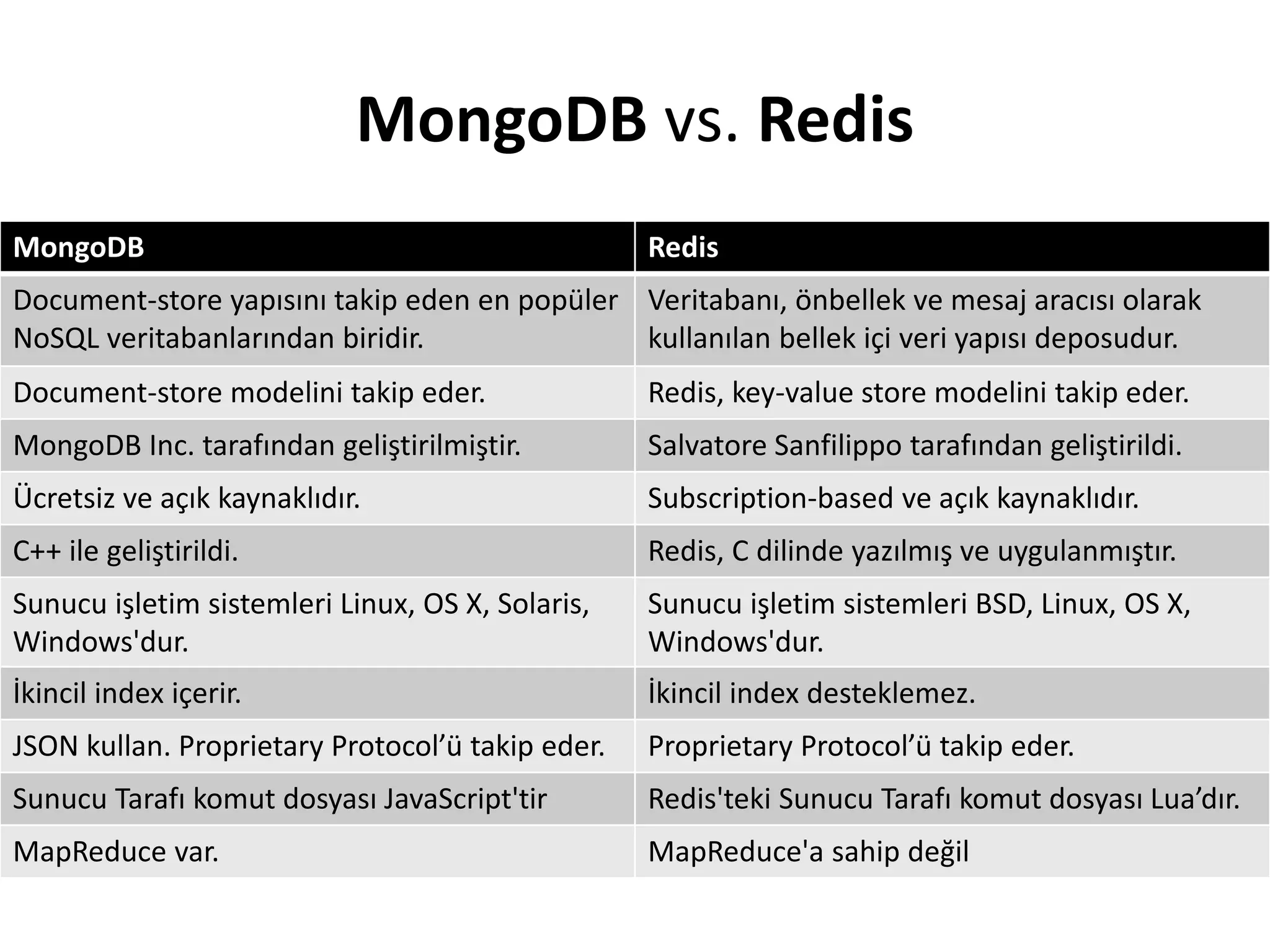 MongoDB Redis
Document-store yapısını takip eden en popüler
NoSQL veritabanlarından biridir.
Veritabanı, önbellek ve mesaj aracısı olarak
kullanılan bellek içi veri yapısı deposudur.
Document-store modelini takip eder. Redis, key-value store modelini takip eder.
MongoDB Inc. tarafından geliştirilmiştir. Salvatore Sanfilippo tarafından geliştirildi.
Ücretsiz ve açık kaynaklıdır. Subscription-based ve açık kaynaklıdır.
C++ ile geliştirildi. Redis, C dilinde yazılmış ve uygulanmıştır.
Sunucu işletim sistemleri Linux, OS X, Solaris,
Windows'dur.
Sunucu işletim sistemleri BSD, Linux, OS X,
Windows'dur.
İkincil index içerir. İkincil index desteklemez.
JSON kullan. Proprietary Protocol’ü takip eder. Proprietary Protocol’ü takip eder.
Sunucu Tarafı komut dosyası JavaScript'tir Redis'teki Sunucu Tarafı komut dosyası Lua’dır.
MapReduce var. MapReduce'a sahip değil
MongoDB vs. Redis
 