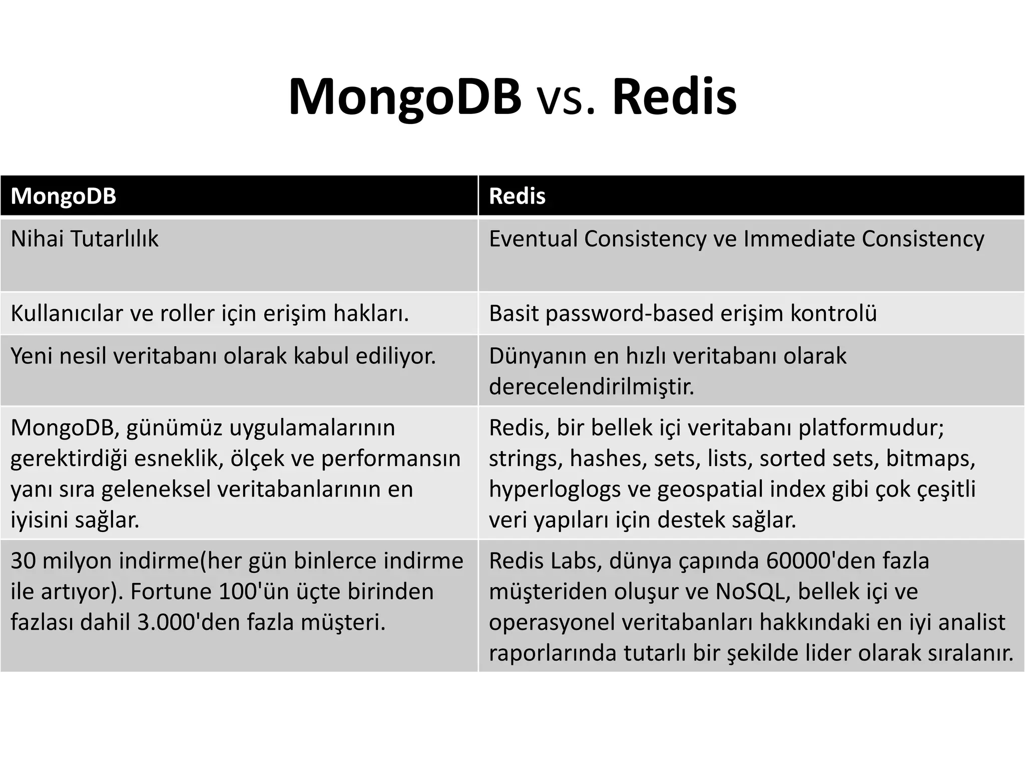 MongoDB Redis
Nihai Tutarlılık Eventual Consistency ve Immediate Consistency
Kullanıcılar ve roller için erişim hakları. Basit password-based erişim kontrolü
Yeni nesil veritabanı olarak kabul ediliyor. Dünyanın en hızlı veritabanı olarak
derecelendirilmiştir.
MongoDB, günümüz uygulamalarının
gerektirdiği esneklik, ölçek ve performansın
yanı sıra geleneksel veritabanlarının en
iyisini sağlar.
Redis, bir bellek içi veritabanı platformudur;
strings, hashes, sets, lists, sorted sets, bitmaps,
hyperloglogs ve geospatial index gibi çok çeşitli
veri yapıları için destek sağlar.
30 milyon indirme(her gün binlerce indirme
ile artıyor). Fortune 100'ün üçte birinden
fazlası dahil 3.000'den fazla müşteri.
Redis Labs, dünya çapında 60000'den fazla
müşteriden oluşur ve NoSQL, bellek içi ve
operasyonel veritabanları hakkındaki en iyi analist
raporlarında tutarlı bir şekilde lider olarak sıralanır.
MongoDB vs. Redis
 