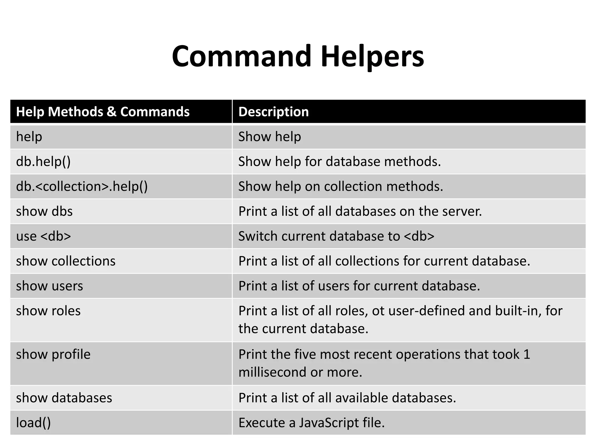 Command Helpers
Help Methods & Commands Description
help Show help
db.help() Show help for database methods.
db.<collection>.help() Show help on collection methods.
show dbs Print a list of all databases on the server.
use <db> Switch current database to <db>
show collections Print a list of all collections for current database.
show users Print a list of users for current database.
show roles Print a list of all roles, ot user-defined and built-in, for
the current database.
show profile Print the five most recent operations that took 1
millisecond or more.
show databases Print a list of all available databases.
load() Execute a JavaScript file.
 