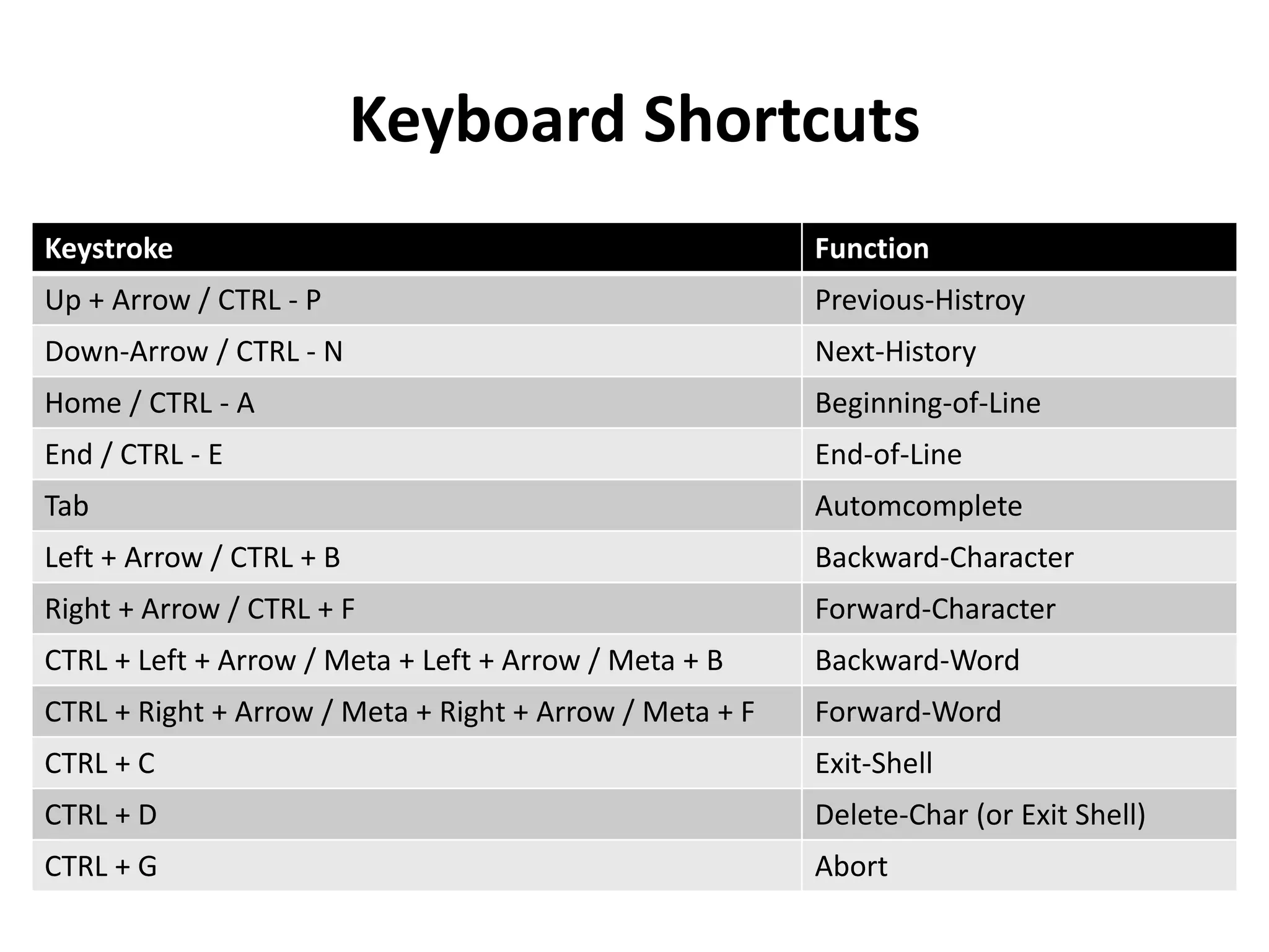 Keyboard Shortcuts
Keystroke Function
Up + Arrow / CTRL - P Previous-Histroy
Down-Arrow / CTRL - N Next-History
Home / CTRL - A Beginning-of-Line
End / CTRL - E End-of-Line
Tab Automcomplete
Left + Arrow / CTRL + B Backward-Character
Right + Arrow / CTRL + F Forward-Character
CTRL + Left + Arrow / Meta + Left + Arrow / Meta + B Backward-Word
CTRL + Right + Arrow / Meta + Right + Arrow / Meta + F Forward-Word
CTRL + C Exit-Shell
CTRL + D Delete-Char (or Exit Shell)
CTRL + G Abort
 