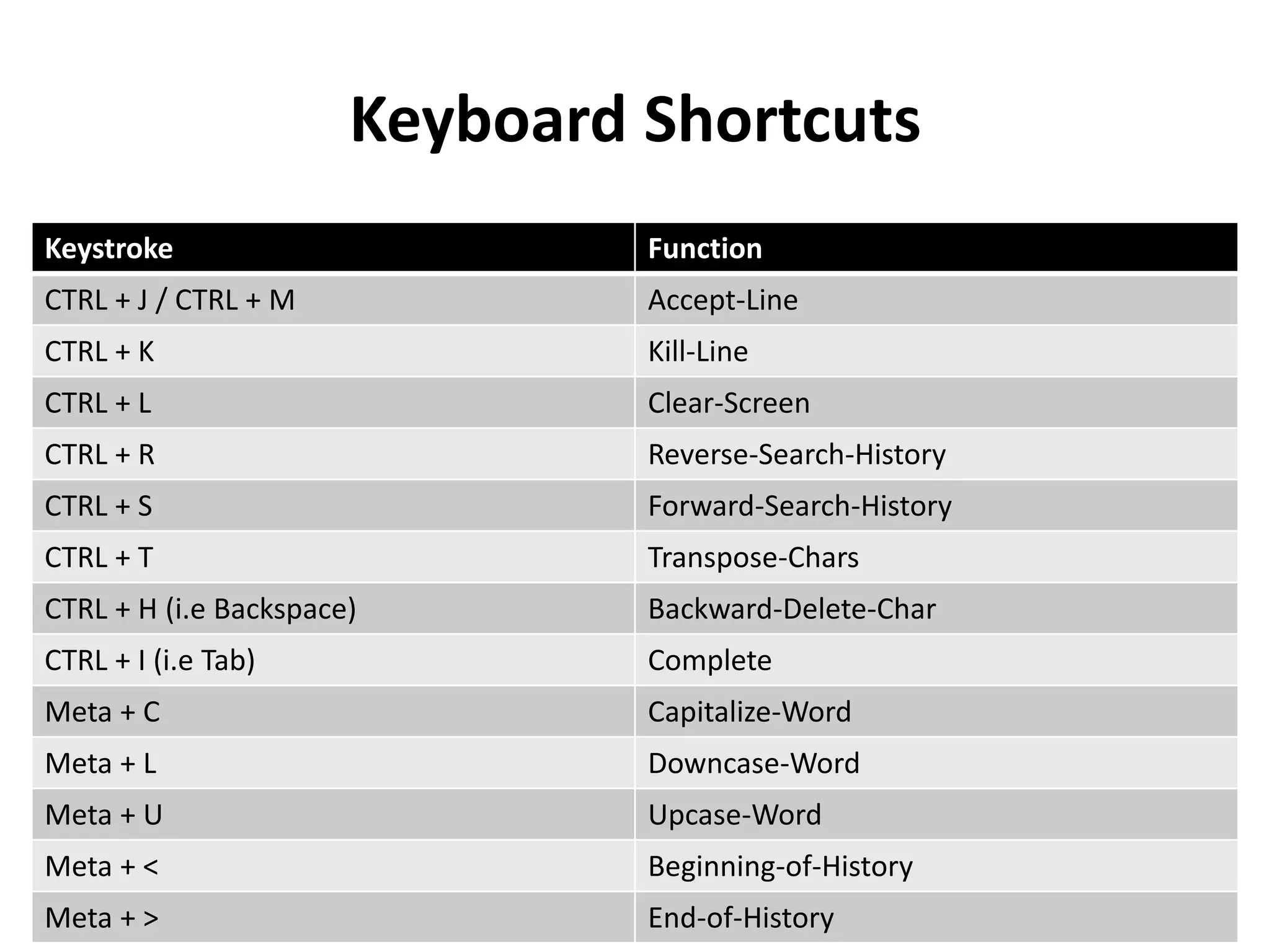 Keyboard Shortcuts
Keystroke Function
CTRL + J / CTRL + M Accept-Line
CTRL + K Kill-Line
CTRL + L Clear-Screen
CTRL + R Reverse-Search-History
CTRL + S Forward-Search-History
CTRL + T Transpose-Chars
CTRL + H (i.e Backspace) Backward-Delete-Char
CTRL + I (i.e Tab) Complete
Meta + C Capitalize-Word
Meta + L Downcase-Word
Meta + U Upcase-Word
Meta + < Beginning-of-History
Meta + > End-of-History
 