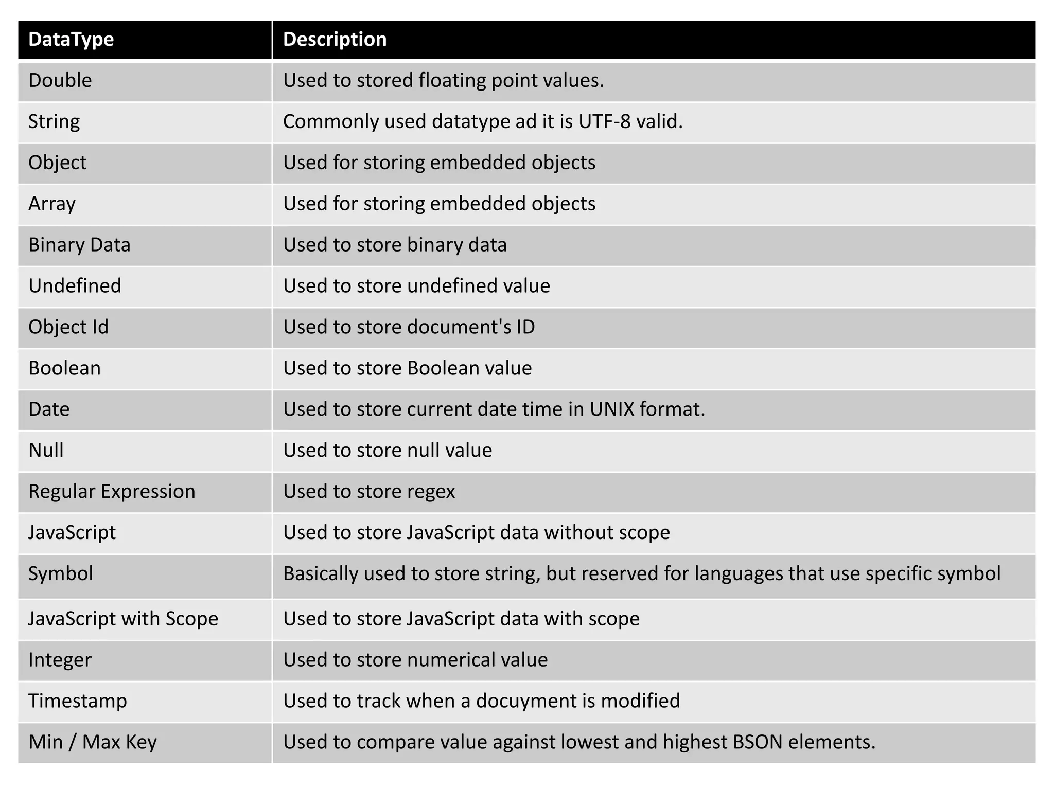 DataType Description
Double Used to stored floating point values.
String Commonly used datatype ad it is UTF-8 valid.
Object Used for storing embedded objects
Array Used for storing embedded objects
Binary Data Used to store binary data
Undefined Used to store undefined value
Object Id Used to store document's ID
Boolean Used to store Boolean value
Date Used to store current date time in UNIX format.
Null Used to store null value
Regular Expression Used to store regex
JavaScript Used to store JavaScript data without scope
Symbol Basically used to store string, but reserved for languages that use specific symbol
JavaScript with Scope Used to store JavaScript data with scope
Integer Used to store numerical value
Timestamp Used to track when a docuyment is modified
Min / Max Key Used to compare value against lowest and highest BSON elements.
 