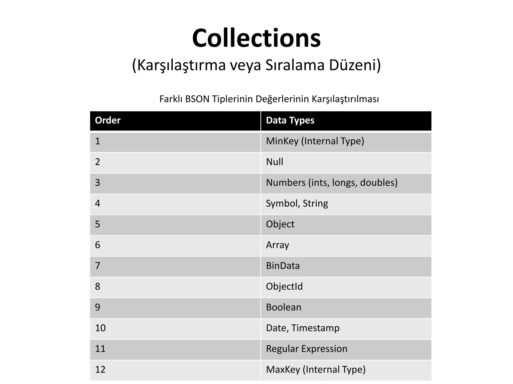 Collections
(Karşılaştırma veya Sıralama Düzeni)
Farklı BSON Tiplerinin Değerlerinin Karşılaştırılması
Order Data Types
1 MinKey (Internal Type)
2 Null
3 Numbers (ints, longs, doubles)
4 Symbol, String
5 Object
6 Array
7 BinData
8 ObjectId
9 Boolean
10 Date, Timestamp
11 Regular Expression
12 MaxKey (Internal Type)
 