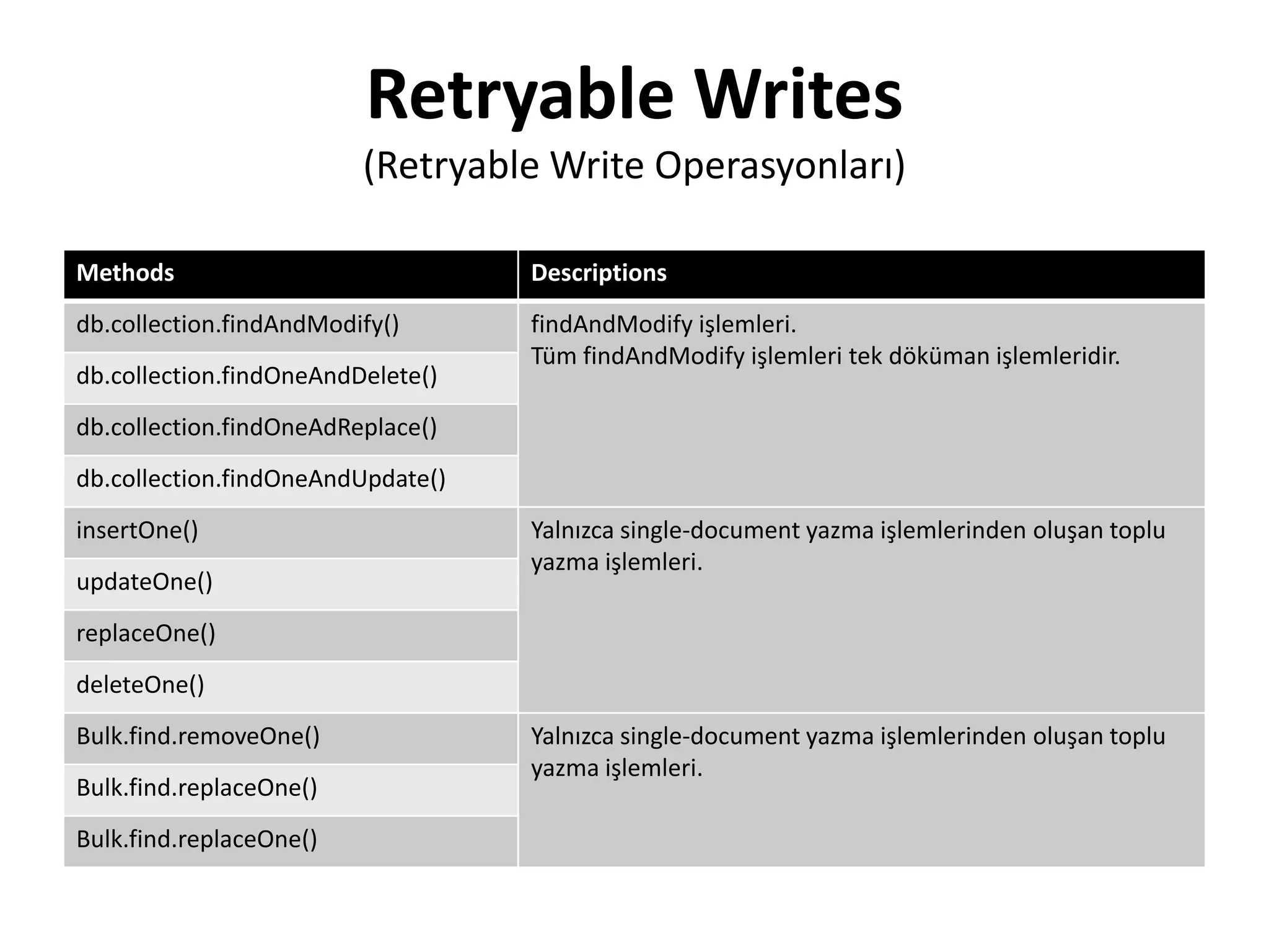 Retryable Writes
(Retryable Write Operasyonları)
Methods Descriptions
db.collection.findAndModify() findAndModify işlemleri.
Tüm findAndModify işlemleri tek döküman işlemleridir.
db.collection.findOneAndDelete()
db.collection.findOneAdReplace()
db.collection.findOneAndUpdate()
insertOne() Yalnızca single-document yazma işlemlerinden oluşan toplu
yazma işlemleri.
updateOne()
replaceOne()
deleteOne()
Bulk.find.removeOne() Yalnızca single-document yazma işlemlerinden oluşan toplu
yazma işlemleri.
Bulk.find.replaceOne()
Bulk.find.replaceOne()
 