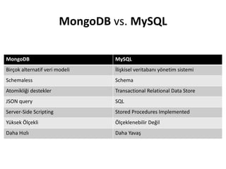 MongoDB vs. MySQL
MongoDB MySQL
Birçok alternatif veri modeli İlişkisel veritabanı yönetim sistemi
Schemaless Schema
Atomikliği destekler Transactional Relational Data Store
JSON query SQL
Server-Side Scripting Stored Procedures Implemented
Yüksek Ölçekli Ölçeklenebilir Değil
Daha Hızlı Daha Yavaş
 