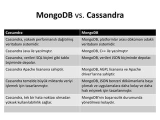 MongoDB vs. Cassandra
Cassandra MongoDB
Cassandra, yüksek performanslı dağıtılmış
veritabanı sistemidir.
MongoDB, platformlar arası döküman odaklı
veritabanı sistemidir.
Cassandra Java ile yazılmıştır. MongoDB, C++ ile yazılmıştır
Cassandra, verileri SQL biçimi gibi tablo
biçiminde depolar.
MongoDB, verileri JSON biçiminde depolar.
Cassandra Apache lisansına sahiptir. MongoDB, AGPL lisansına ve Apache
driver’larına sahiptir.
Cassandra temelde büyük miktarda veriyi
işlemek için tasarlanmıştır.
MongoDB, JSON benzeri dökümanlarla başa
çıkmak ve uygulamalara daha kolay ve daha
hızlı erişmek için tasarlanmıştır.
Cassandra, tek bir hata noktası olmadan
yüksek kullanılabilirlik sağlar.
MongoDB'nin başarısızlık durumunda
yönetilmesi kolaydır.
 