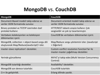 MongoDB CouchDB
Document-Based modeli takip ederse ve
veriler JSON formatında sunulur.
Document-oriented modeli takip ederse ve
veriler JSON formatında sunulur.
Binary protokol ve TCP/IP üzerinden özel
protokol kullanır.
HTTP/REST tabanlı arayüz kullanır. Çok
sezgiseldir ve çok iyi tasarlanmıştır.
Veritabanı koleksiyonları ve koleksiyon
dökümanları içerir.
CouchDB'de veritabanı dökümanları içerir.
MongoDB, collection + object-based sorgu dili
oluşturarak Map/Reduce(JavaScript)'i izler.
Map/Reduce sorgu yöntemini izler. (JavaScript
+ Diğerleri)
master-slave replication’ı destekler. Custom conflict resolution function’lar ile
master-master çoğaltmayı destekler.
Yerinde güncelleme MVVC’yi takip eder.(Multi Version Concurrency
Control)
MongoDB tutarlılığı destekler. Availability’I destekler.
MongoDB son derece tutarlıdır. CouchDB tutarlıdır.
C++ ile geliştirildi. Erlang dilinde yazıldı.
MongoDB vs. CouchDB
 