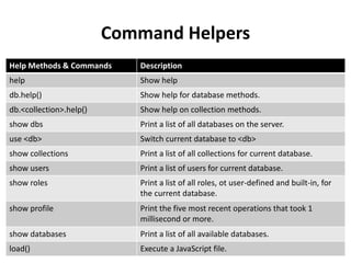 Command Helpers
Help Methods & Commands Description
help Show help
db.help() Show help for database methods.
db.<collection>.help() Show help on collection methods.
show dbs Print a list of all databases on the server.
use <db> Switch current database to <db>
show collections Print a list of all collections for current database.
show users Print a list of users for current database.
show roles Print a list of all roles, ot user-defined and built-in, for
the current database.
show profile Print the five most recent operations that took 1
millisecond or more.
show databases Print a list of all available databases.
load() Execute a JavaScript file.
 