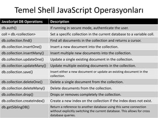 Temel Shell JavaScript Operasyonları
JavaScript DB Operations Description
db.auth() If running in secure mode, authenticate the user.
coll = db.<collection> Set a specific collection in the current database to a variable coll.
db.collection.find() Find all documents in the collection and returns a cursor.
db.collection.insertOne() Insert a new document into the collection.
db.collection.insertMany() Insert multiple new documents into the collection.
db.collection.updateOne() Update a single existing document in the collection.
db.collection.updateMany() Update multiple existing documents in the collection.
db.collection.save() Insert either a new document or update an existing document in the
collection.
db.collection.deleteOne() Delete a single document from the collection.
db.collection.deleteMany() Delete documents from the collection.
db.collection.drop() Drops or removes completely the collection.
db.collection.createIndex() Create a new index on the collection if the index does not exist.
db.getSiblingDB() Return a reference to another database using this same connection
without explicitly switching the current database. This allows for cross
database queries.
 