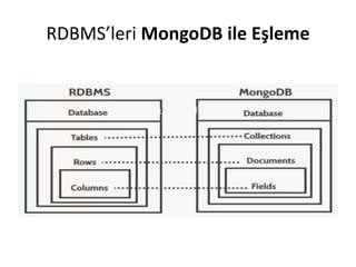 RDBMS’leri MongoDB ile Eşleme
 