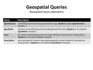 Geospatial Queries
(Geospatial Query Operators)
Name Description
$geoIntersects GeoJSON geometrisi ile kesişen geometrileri seçer. 2dsphere endeksi $geoIntersects'i
destekler.
$geoWithin Sınırlayıcı bir GeoJSON geometrisi içindeki geometrileri seçer. 2dsphere ve 2d indeksleri
$geoWithin'i destekler.
$near Bir noktanın yakınındaki geospatial nesneleri döndürür. Geospatial bir index gerektirir.
2dsphere ve 2d index’leri $near'ı destekler.
$nearSphere Küre üzerindeki bir noktanın yakınındaki geospatial nesneleri döndürür. Geospatial bir
index gerektirir. 2dsphere ve 2d indeksleri $nearSphere'i destekler.
 