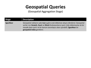 Geospatial Queries
(Geospatial Aggregation Stage)
Stage Description
$geoNear Geospatial noktanın yakınlığına göre sıralı döküman akışını döndürür. Geospatial
veriler için $match, $sort ve $limit fonksiyonlarını içerir. Çıktı dökümanlar ek bir
mesafe alanı içerir ve bir konum tanımlayıcı alanı içerebilir. $geoNear bir
geospatial index gerektirir.
 