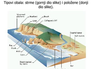 Tipovi obala: strme (gornji dio slike) i položene (donji dio slike). 