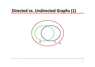 Directed vs. Undirected Graphs (1)




                                     43
 