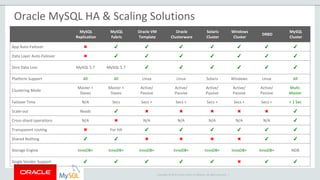 Copyright © 2015 Oracle and/or its affiliates. All rights reserved. |
Oracle MySQL HA & Scaling Solutions
MySQL
Replication
MySQL
Fabric
Oracle VM
Template
Oracle
Clusterware
Solaris
Cluster
Windows
Cluster
DRBD
MySQL
Cluster
App Auto-Failover ✖ ✔ ✔ ✔ ✔ ✔ ✔ ✔
Data Layer Auto-Failover ✖ ✔ ✔ ✔ ✔ ✔ ✔ ✔
Zero Data Loss MySQL 5.7 MySQL 5.7 ✔ ✔ ✔ ✔ ✔ ✔
Platform Support All All Linux Linux Solaris Windows Linux All
Clustering Mode
Master +
Slaves
Master +
Slaves
Active/
Passive
Active/
Passive
Active/
Passive
Active/
Passive
Active/
Passive
Multi-
Master
Failover Time N/A Secs Secs + Secs + Secs + Secs + Secs + < 1 Sec
Scale-out Reads ✔ ✖ ✖ ✖ ✖ ✖ ✔
Cross-shard operations N/A ✖ N/A N/A N/A N/A N/A ✔
Transparent routing ✖ For HA ✔ ✔ ✔ ✔ ✔ ✔
Shared Nothing ✔ ✔ ✖ ✖ ✖ ✖ ✔ ✔
Storage Engine InnoDB+ InnoDB+ InnoDB+ InnoDB+ InnoDB+ InnoDB+ InnoDB+ NDB
Single Vendor Support ✔ ✔ ✔ ✔ ✔ ✖ ✔ ✔
 