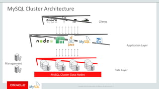 Copyright © 2015 Oracle and/or its affiliates. All rights reserved. |
MySQL Cluster Architecture
MySQL Cluster Data Nodes
Clients
Application Layer
Data Layer
Management
 