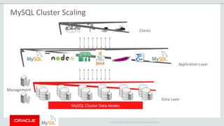 Copyright © 2015 Oracle and/or its affiliates. All rights reserved. |
MySQL Cluster Scaling
MySQL Cluster Data Nodes
Clients
Application Layer
Data Layer
Management
 