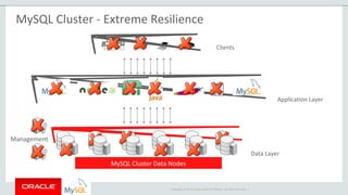 Copyright © 2015 Oracle and/or its affiliates. All rights reserved. |
MySQL Cluster - Extreme Resilience
MySQL Cluster Data Nodes
Clients
Application Layer
Data Layer
Management
 