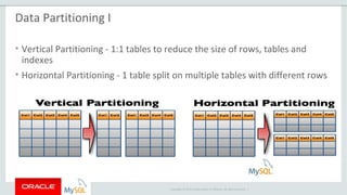 Copyright © 2015 Oracle and/or its affiliates. All rights reserved. |
Data Partitioning I
• Vertical Partitioning - 1:1 tables to reduce the size of rows, tables and
indexes
• Horizontal Partitioning - 1 table split on multiple tables with different rows
 
