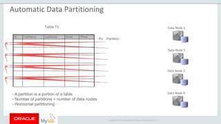 Copyright © 2015 Oracle and/or its affiliates. All rights reserved. |
Data Node 1
Data Node 2
Data Node 3
Data Node 4- A partition is a portion of a table
- Number of partitions = number of data nodes
- Horizontal partitioning
Table T1
ID FirstName LastName Email Phone
P2
P3
P4
Px Partition
P1
Automatic Data Partitioning
 