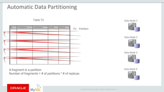 Copyright © 2015 Oracle and/or its affiliates. All rights reserved. |
Data Node 1
Data Node 2
Data Node 3
Data Node 4A fragment is a partition
Number of fragments = # of partitions * # of replicas
Table T1
ID FirstName LastName Email Phone
P2
P3
P4
Px Partition
P1
Automatic Data Partitioning
 