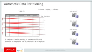 Copyright © 2015 Oracle and/or its affiliates. All rights reserved. |
Data Node 1
Data Node 2
Data Node 3
Data Node 4A fragment can be primary or secondary/backup
Number of fragments = # of partitions * # of replicas
Table T1
ID FirstName LastName Email Phone
P2
P3
P4
Px Partition
4 Partitions * 2 Replicas = 8 Fragments
P1
Automatic Data Partitioning
 
