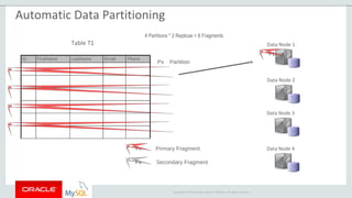 Copyright © 2015 Oracle and/or its affiliates. All rights reserved. |
Data Node 1
Data Node 2
F1
Primary Fragment
Secondary Fragment
Data Node 3
Data Node 4Fx
Fx
Table T1
ID FirstName LastName Email Phone
P2
P3
P4
Px Partition
4 Partitions * 2 Replicas = 8 Fragments
P1
Automatic Data Partitioning
 