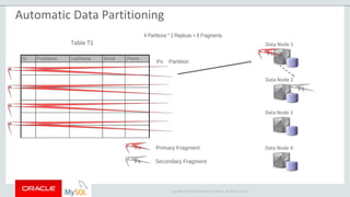 Copyright © 2015 Oracle and/or its affiliates. All rights reserved. |
Data Node 1
Data Node 2
F1
Primary Fragment
Secondary Fragment
F1
Data Node 3
Data Node 4Fx
Fx
Table T1
ID FirstName LastName Email Phone
P2
P3
P4
Px Partition
4 Partitions * 2 Replicas = 8 Fragments
P1
Automatic Data Partitioning
 