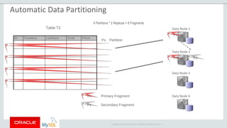 Copyright © 2015 Oracle and/or its affiliates. All rights reserved. |
Data Node 1
Data Node 2
F1
Primary Fragment
Secondary Fragment
F3 F1
Data Node 3
Data Node 4Fx
Fx
Table T1
ID FirstName LastName Email Phone
P2
P3
P4
Px Partition
4 Partitions * 2 Replicas = 8 Fragments
P1
Automatic Data Partitioning
 