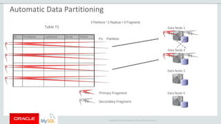 Copyright © 2015 Oracle and/or its affiliates. All rights reserved. |
Data Node 1
Data Node 2
F1 F3
Primary Fragment
Secondary Fragment
F3 F1
Data Node 3
Data Node 4Fx
Fx
Table T1
ID FirstName LastName Email Phone
P2
P3
P4
Px Partition
4 Partitions * 2 Replicas = 8 Fragments
P1
Automatic Data Partitioning
 