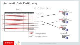 Copyright © 2015 Oracle and/or its affiliates. All rights reserved. |
Data Node 1
Data Node 2
F1 F3
Primary Fragment
Secondary Fragment
F3 F1
Data Node 3
Data Node 4
F2
F2
Fx
Fx
Table T1
ID FirstName LastName Email Phone
P2
P3
P4
Px Partition
4 Partitions * 2 Replicas = 8 Fragments
P1
Automatic Data Partitioning
 
