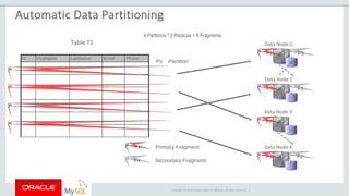 Copyright © 2015 Oracle and/or its affiliates. All rights reserved. |
Data Node 1
Data Node 2
F1 F3
Primary Fragment
Secondary Fragment
F3 F1
Data Node 3
Data Node 4
F2
F4 F2
4 Partitions * 2 Replicas = 8 Fragments
Fx
Fx
Table T1
ID FirstName LastName Email Phone
P2
P3
P4
Px Partition
P1
Automatic Data Partitioning
 