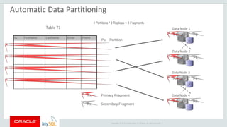 Copyright © 2015 Oracle and/or its affiliates. All rights reserved. |
Data Node 1
Data Node 2
F1 F3
Primary Fragment
Secondary Fragment
F3 F1
Data Node 3
Data Node 4
F2 F4
F4 F2
Fx
Fx
Table T1
ID FirstName LastName Email Phone
P2
P3
P4
Px Partition
4 Partitions * 2 Replicas = 8 Fragments
P1
Automatic Data Partitioning
 
