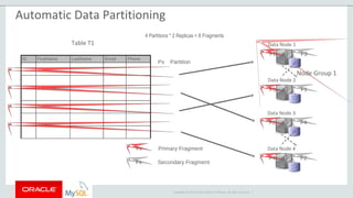 Copyright © 2015 Oracle and/or its affiliates. All rights reserved. |
Data Node 1
Data Node 2
F3
Primary Fragment
Secondary Fragment
F1
Data Node 3
Data Node 4
F2 F4
F4 F2
Node Group 1
Fx
Fx
Table T1
ID FirstName LastName Email Phone
P2
P3
P4
Px Partition
4 Partitions * 2 Replicas = 8 Fragments
P1
F1
F3
Automatic Data Partitioning
 