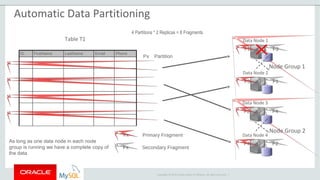 Copyright © 2015 Oracle and/or its affiliates. All rights reserved. |
Data Node 1
Data Node 2
F1 F3
Primary Fragment
Secondary Fragment
F3 F1
Data Node 3
Data Node 4
F2 F4
F4 F2
Node Group 1
Node Group 2
Fx
Fx
As long as one data node in each node
group is running we have a complete copy of
the data
Table T1
ID FirstName LastName Email Phone
P2
P3
P4
Px Partition
4 Partitions * 2 Replicas = 8 Fragments
P1
Automatic Data Partitioning
 