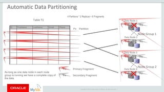 Copyright © 2015 Oracle and/or its affiliates. All rights reserved. |
Data Node 1
Data Node 2
F1 F3
Primary Fragment
Secondary Fragment
F3 F1
Data Node 3
Data Node 4
F2 F4
F4 F2
Node Group 1
Node Group 2
Fx
Fx
Table T1
ID FirstName LastName Email Phone
P2
P3
P4
Px Partition
4 Partitions * 2 Replicas = 8 Fragments
P1
Automatic Data Partitioning
As long as one data node in each node
group is running we have a complete copy of
the data
 