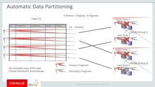 Copyright © 2015 Oracle and/or its affiliates. All rights reserved. |
Table T1 Data Node 1
Data Node 2
F1 F3
Primary Fragment
Secondary Fragment
ID FirstName LastName Email Phone
P2
P3
P4
Px Partition
F3 F1
Data Node 3
Data Node 4
F2 F4
F4 F2
Node Group 1
Node Group 2
4 Partitions * 2 Replicas = 8 Fragments
Fx
Fx
- No complete copy of the data
- Cluster shutdowns automatically
P1
Automatic Data Partitioning
 