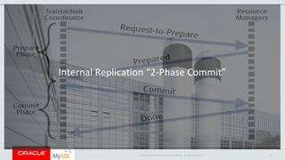 Copyright © 2015 Oracle and/or its affiliates. All rights reserved. |
Internal Replication “2-Phase Commit”
43
 