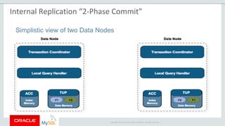 Copyright © 2015 Oracle and/or its affiliates. All rights reserved. |
Simplistic view of two Data Nodes
Internal Replication “2-Phase Commit”
 
