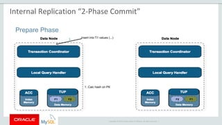 Copyright © 2015 Oracle and/or its affiliates. All rights reserved. |
Prepare Phase
insert into T1 values (...)
1. Calc hash on PK
1
Internal Replication “2-Phase Commit”
 