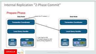 Copyright © 2015 Oracle and/or its affiliates. All rights reserved. |
Prepare Phase
insert into T1 values (...)
1. Calc hash on PK
2. Forward request to LQH
where primary fragment is
2
1
Internal Replication “2-Phase Commit“
 