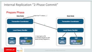 Copyright © 2015 Oracle and/or its affiliates. All rights reserved. |
Prepare Phase
insert into T1 values (...)
1. Calc hash on PK
2. Forward request to LQH
where primary fragment is
2
1
Internal Replication “2-Phase Commit”
 