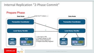 Copyright © 2015 Oracle and/or its affiliates. All rights reserved. |
Prepare Phase
insert into T1 values (...)
1. Calc hash on PK
2. Forward request to LQH
where primary fragment is
3. Prepare secondary fragment
2
1
3
Internal Replication “2-Phase Commit“
 