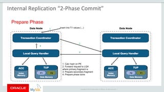 Copyright © 2015 Oracle and/or its affiliates. All rights reserved. |
Prepare Phase
insert into T1 values (...)
1. Calc hash on PK
2. Forward request to LQH
where primary fragment is
3. Prepare secondary fragment
4. Prepare phase done
2
1
3
4
Internal Replication “2-Phase Commit”
 