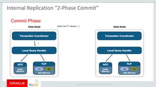 Copyright © 2015 Oracle and/or its affiliates. All rights reserved. |
Commit Phase
insert into T1 values (...)
1
Internal Replication “2-Phase Commit”
 