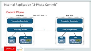 Copyright © 2015 Oracle and/or its affiliates. All rights reserved. |
Commit Phase
insert into T1 values (...)
2
1
Internal Replication “2-Phase Commit”
 
