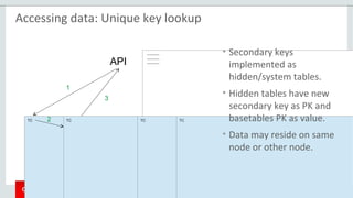 Copyright © 2015 Oracle and/or its affiliates. All rights reserved. |
D1 D2 D3 D4
API
----------
----------
----------
TC TC TC TC
1
2
3
Accessing data: Unique key lookup
• Secondary keys
implemented as
hidden/system tables.
• Hidden tables have new
secondary key as PK and
basetables PK as value.
• Data may reside on same
node or other node.
 